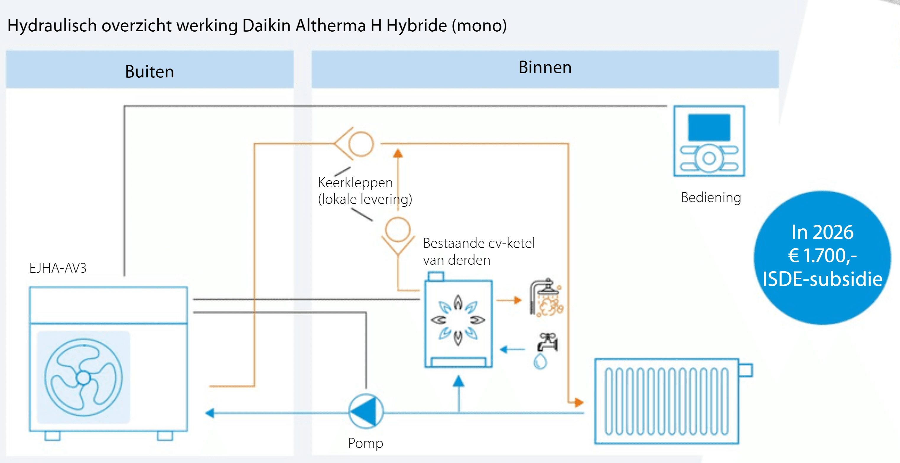 Hybride mono-uitvoering — schema buitendeel + bestaande cv-ketel