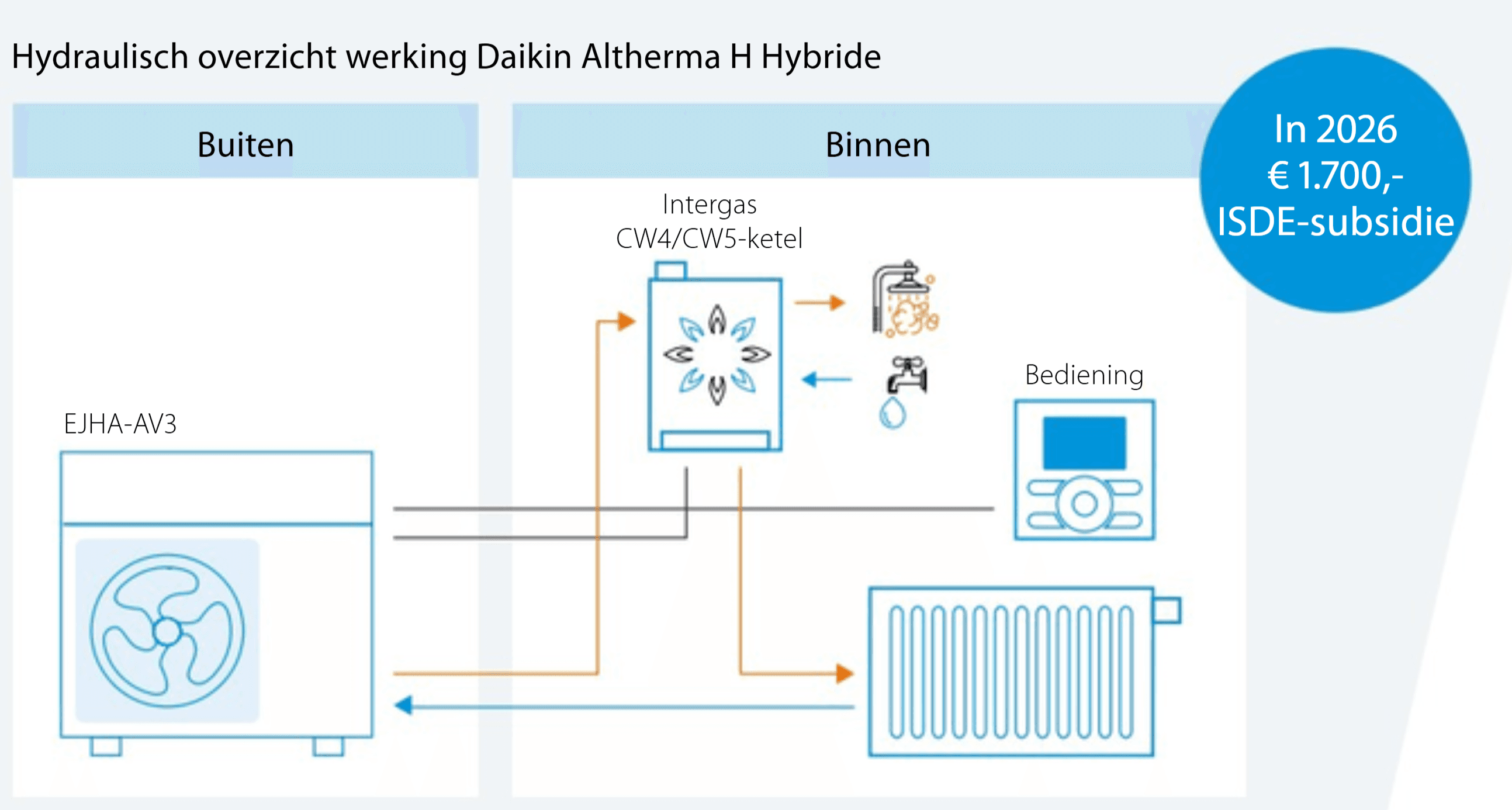 Hybride met Intergas CW4 — schema buitendeel + binnendeel cv-ketel