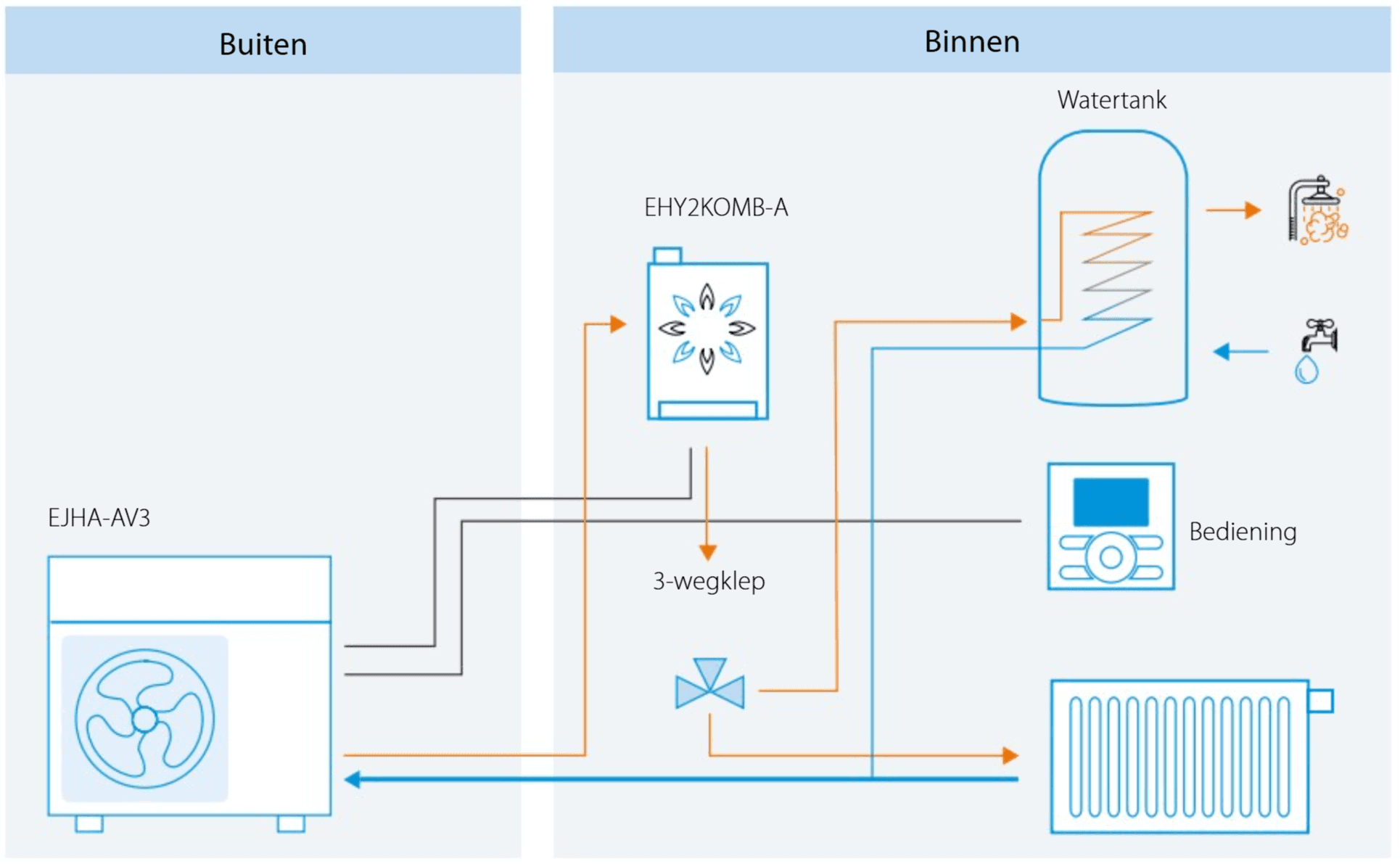 Hydrosplit-schema — buitendeel R-32 + binnendeel cv-ketel via watergedragen verbinding