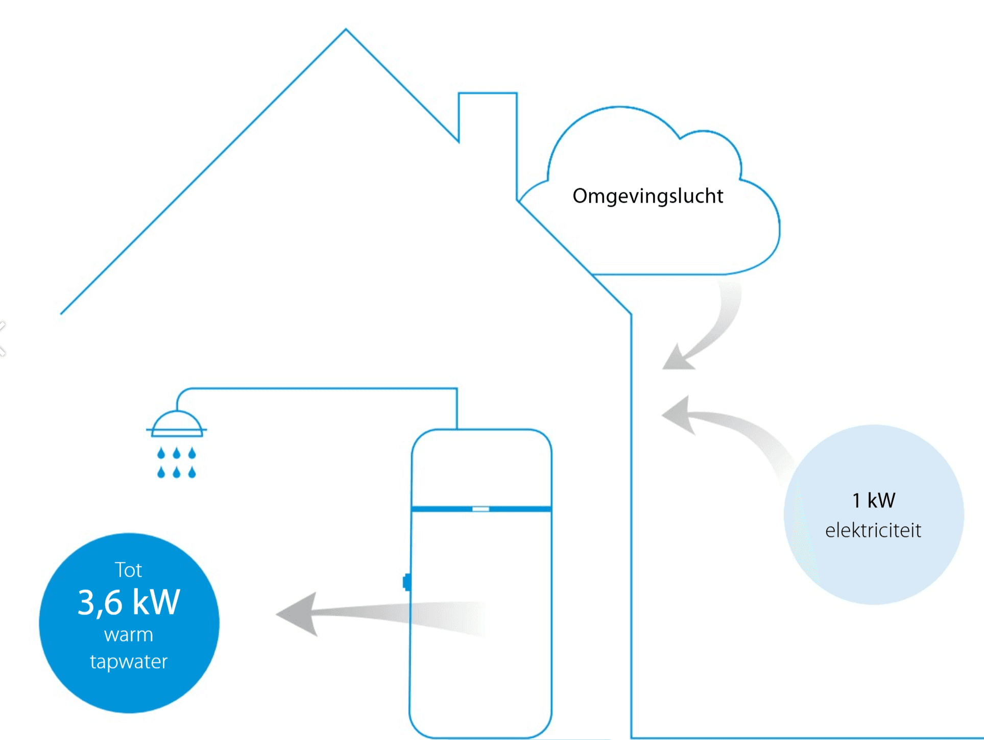 Werkingsprincipe Daikin Altherma M HW — omgevingslucht en 1 kW elektriciteit leveren samen tot 3,6 kW warm tapwater voor de douche