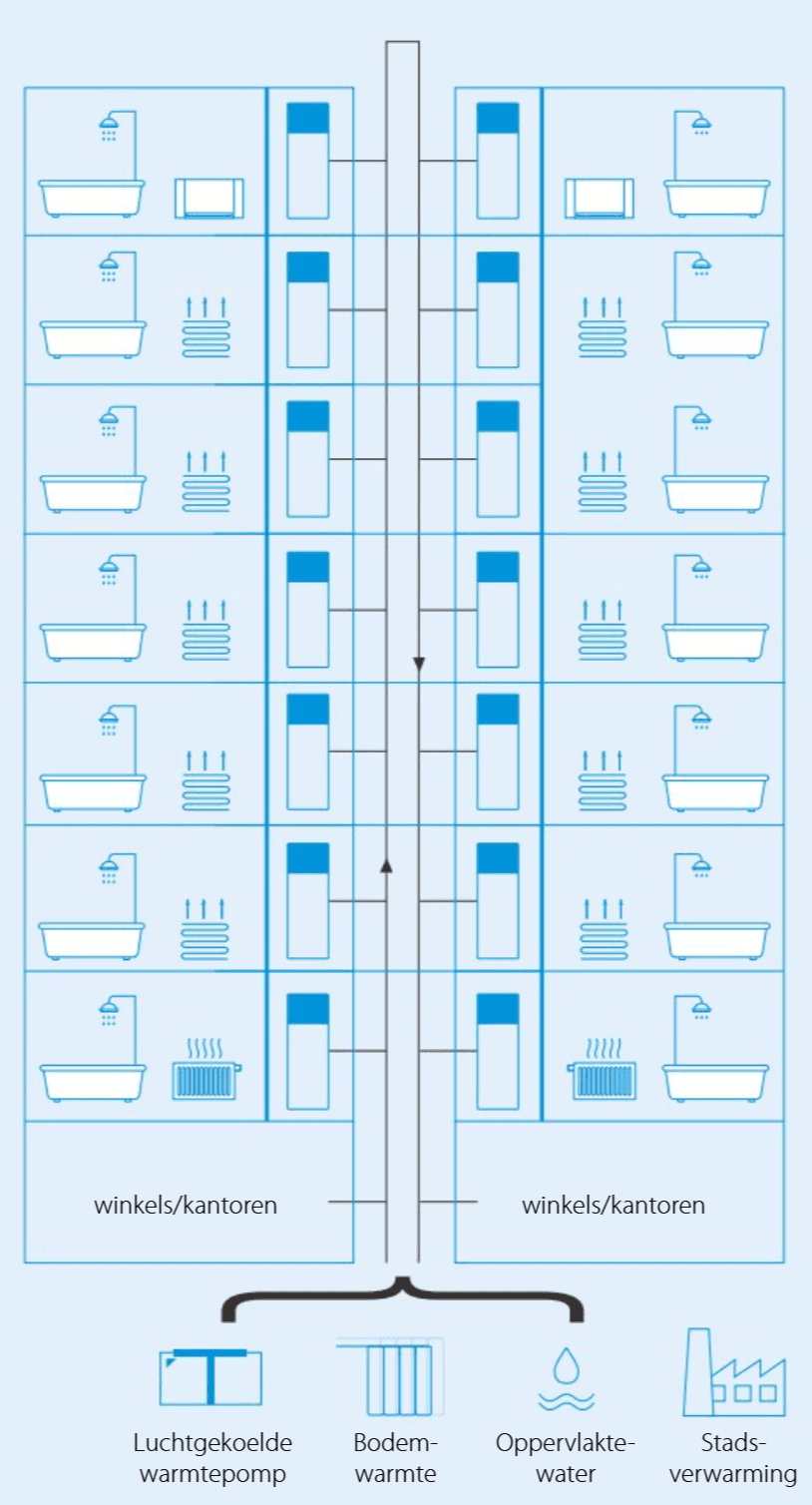 Semi-centraal schema — lage-temperatuur waterloop met Altherma 3 WS per woning