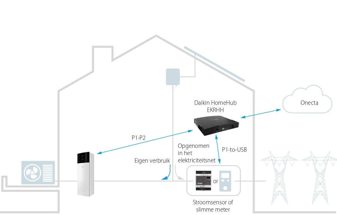Daikin HomeHub — PV-overschot naar Multi+ warmtapwatertank en Altherma warmtepomp