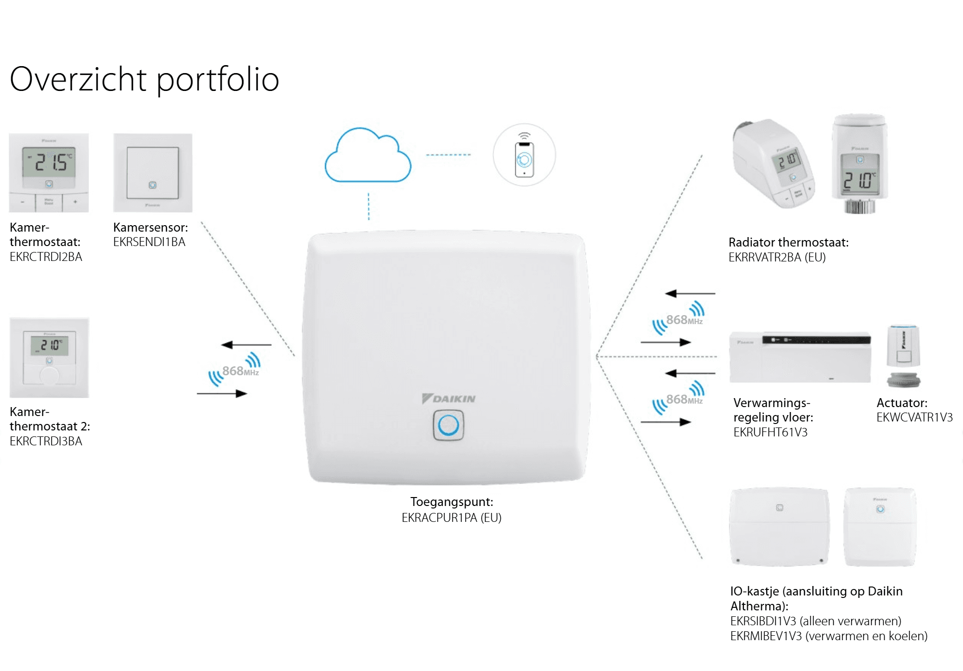 Daikin Home Controls portfolio — radiatorthermostaten, IO-box, toegangspunt, vloerwarmingsregelaar